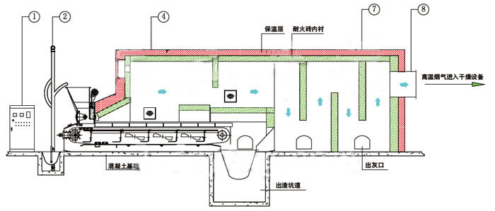 direct heating combustion room