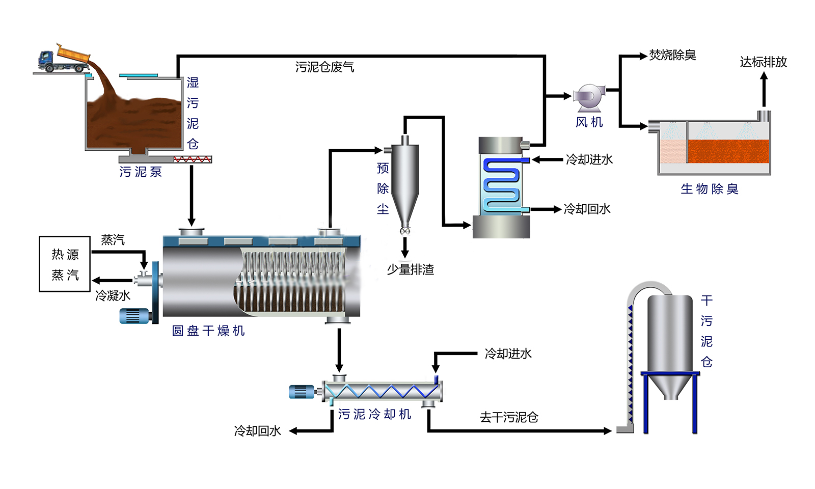 Fluid Bed Incineration