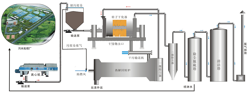 Sludge Incineration Disposal System