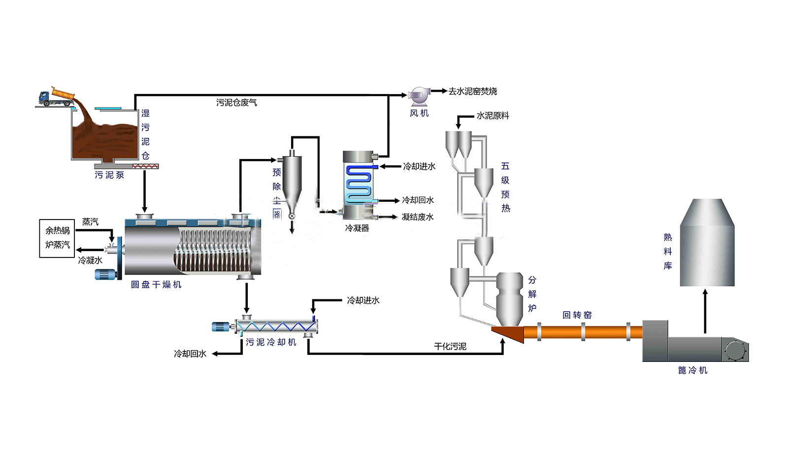 Cement Kiln Disposes Sludge