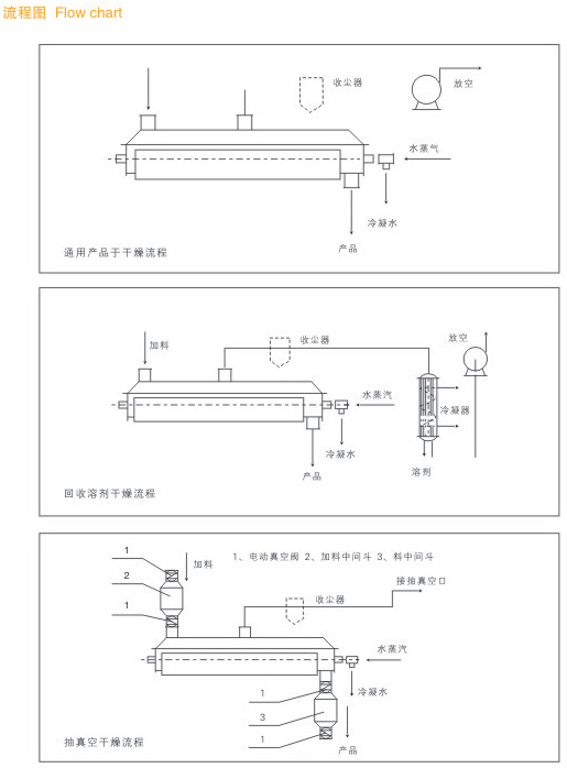 Hollow Paddle Drying System