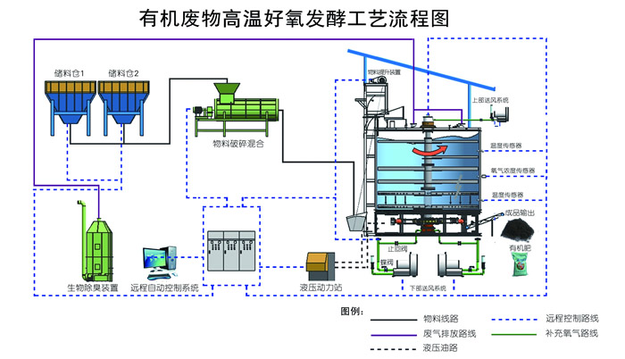 Aerobic Fermentation Equipment