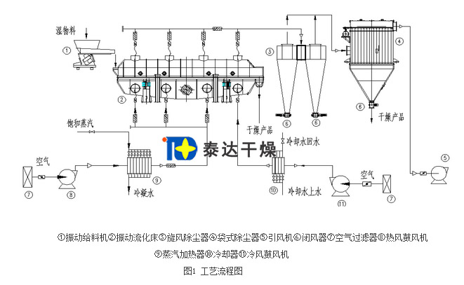 Vibration Fluid Bed Dryer