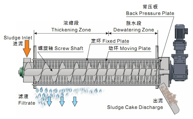 Drilling Sludge Drying Equipment