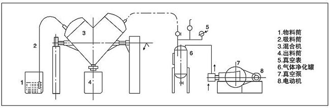 V-type mixer