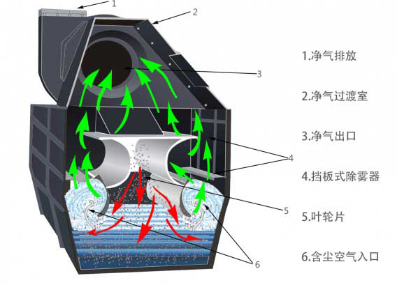 Water Return Wet Dust Collector