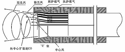 Multichannel mixing type burner