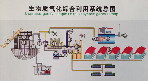 Biomass gasification