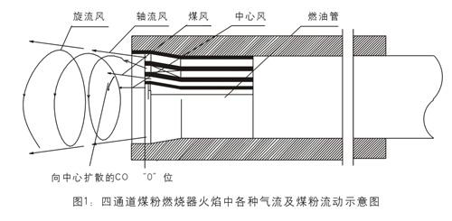 Four-channel coal powder burner