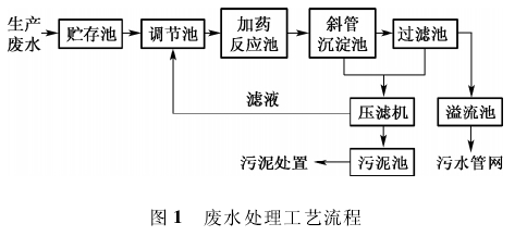 Difficulties of sludge disposal in Nantong wire rope industries