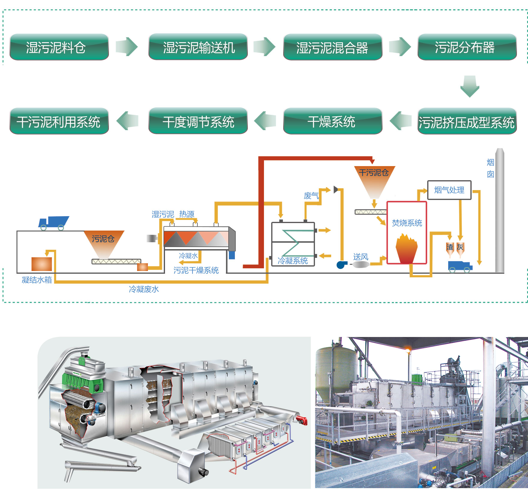 Low-temperature heat drying disposal process for sludge