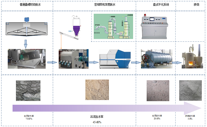 Solutions for sludge disposal