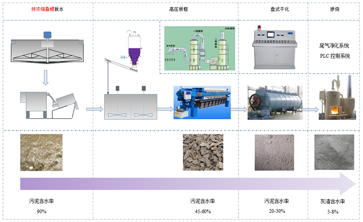 Solutions for sludge disposal