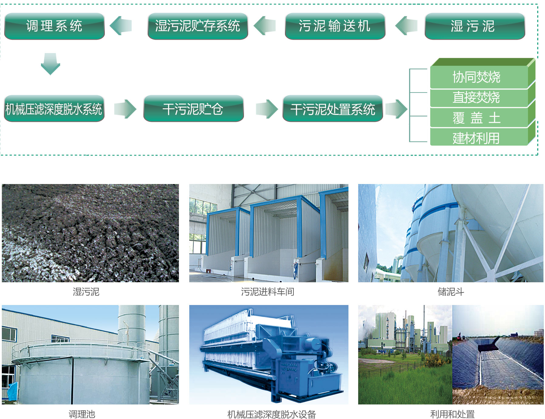 Modified conditioning cooperates with mechanical filter press dehydration process
