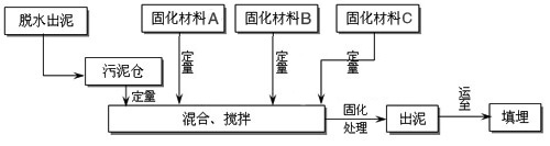 landfill technology of sludge solidification and stabilization