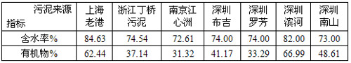 landfill technology of sludge solidification and stabilization