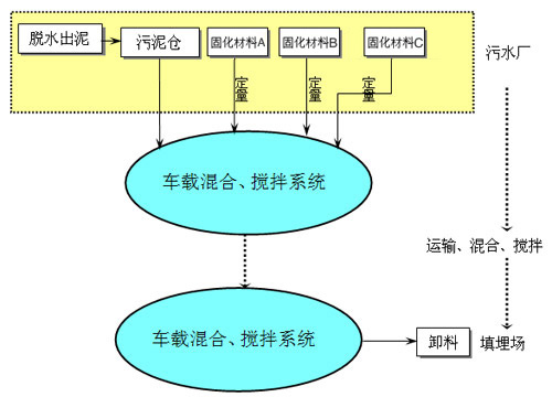 landfill technology of sludge solidification and stabilization