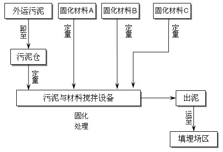 landfill technology of sludge solidification and stabilization