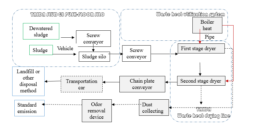 Low temperature large air volume drying system