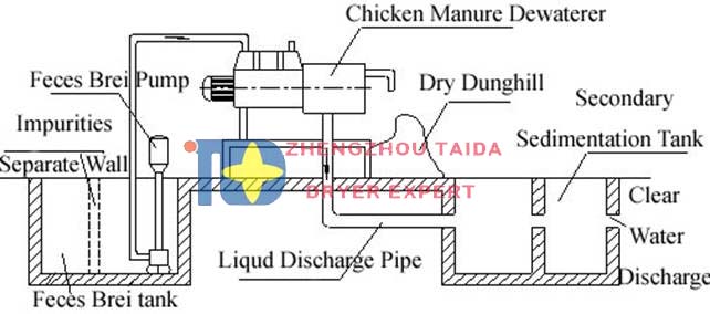 Poultry Dung Dewaterer